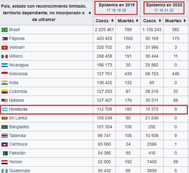 dengue en el mundo